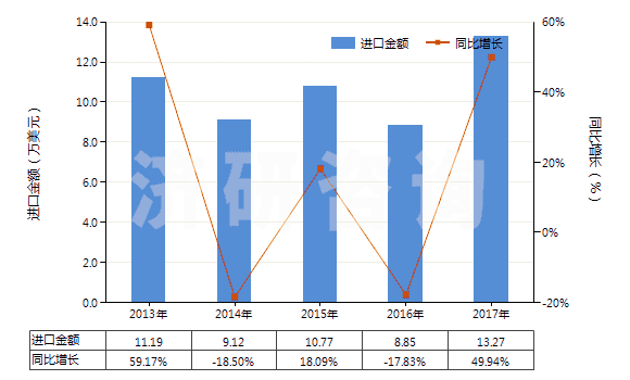 2013-2017年中國其他彩色卷片（寬＞35mm）(HS37025690)進(jìn)口總額及增速統(tǒng)計(jì)